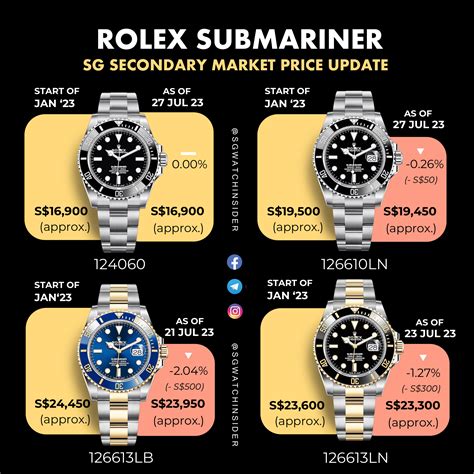 rolex submariner green spare parts|rolex submariner value chart.